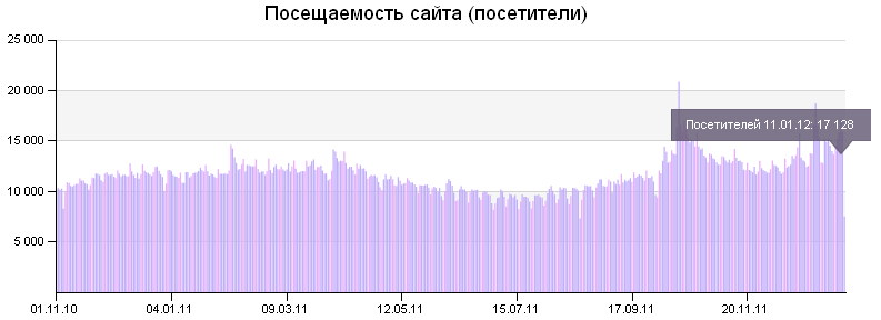 Посещаемость нашего сайта