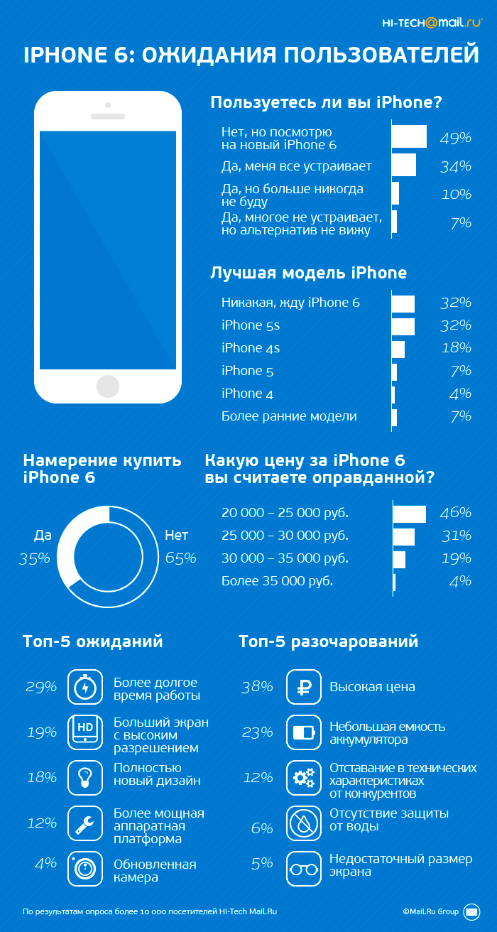 iphone 6 цена
